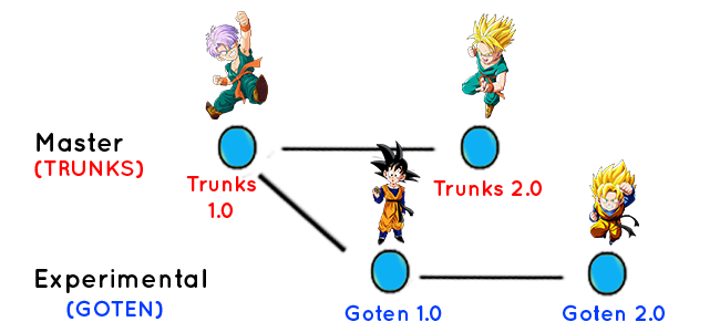 new branch dragon ball