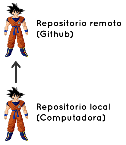 remote github goku